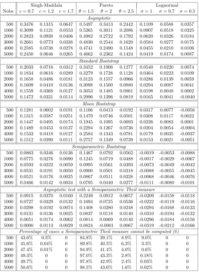 Table 4: ERP of tests at nominal level 5%, based on the Theil measure (α = 1).