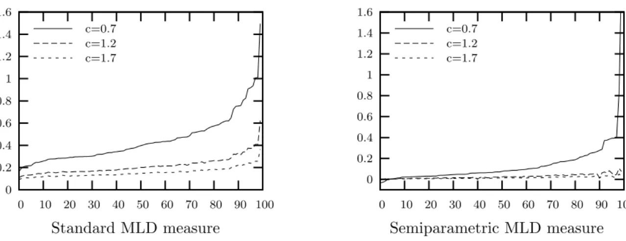 Figure 13: Singh-Maddala distributions: contamination in high values c=1.7c=1.2c=0.7 10090807060504030201001.61.41.210.80.60.40.20 Standard MLD measure c=1.7c=1.2c=0.7 10090807060504030201001.61.41.210.80.60.40.20Semiparametric MLD measure Figure 14: Paret