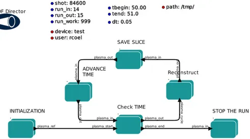 FIG. 1 – Layout of the equilibrium reconstruction workflow in Kepler. Workflow settings are available either on the canvas  or on the appropriate composite actors (in green).