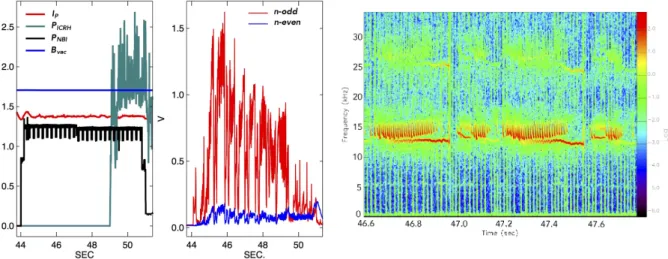FIG.  3  –  Details  on  JET  plasma  discharge  #89140  (left),  odd  (red)  and  even  (blue)  toroidal  mode  number  perturbed  magnetic field amplitudes (middle) and spectrogram of Mirnov magnetic coil (right)