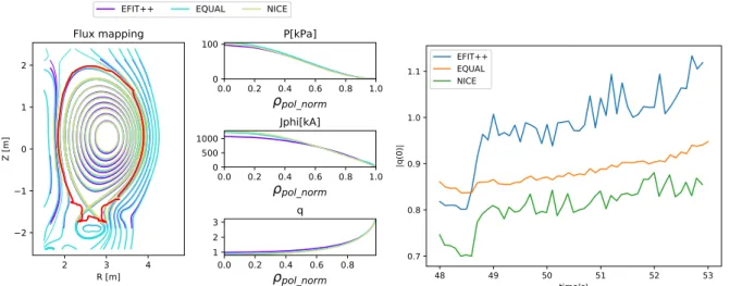 FIG. 9 – Details on divertor region for equilibrium reconstruction at t=50.0s for #84600 with magnetic only (left) and time  evolution of the lower X-point Z-coordinate (right).