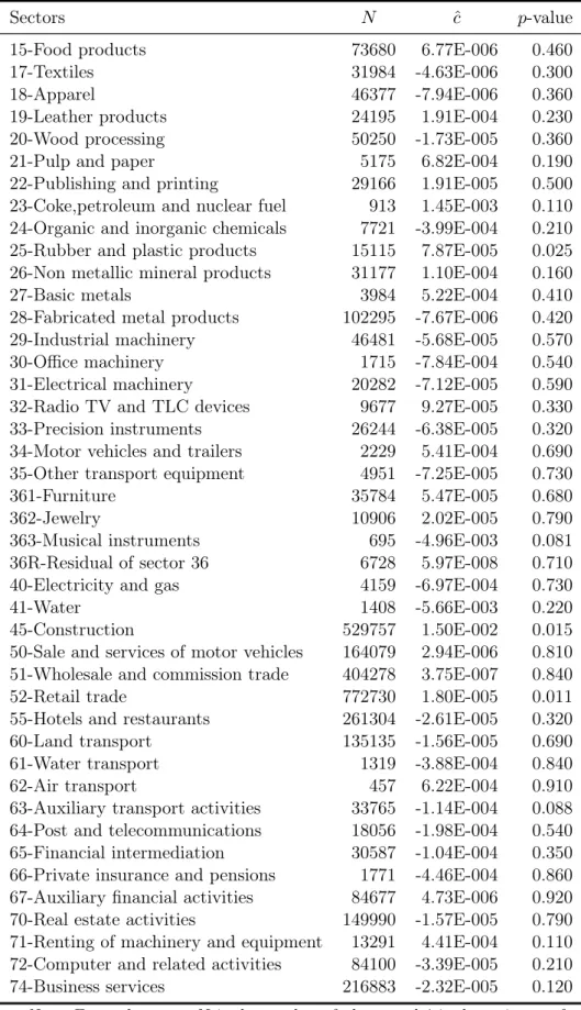 Table 1: Number of plants, estimate of c, and corresponding p-value.