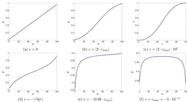 Figure 1: The probability p l as a function of n l for varying values of c.