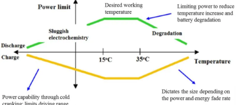 Figure 1: Battery power curves in charge and discharge depending on the temperature [10] 