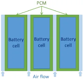 Table 1: Mass of the PCM corresponding to the  thickness  Thickness  (mm)  1.0  1.5  2.0  2.5  3.0  Mass  of  PCM   per cell (g)  39  60  80  102  124  4  Mathematical model 