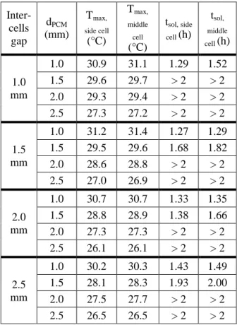 Table 2: Results for all the cell spacing and PCM  thicknesses   Inter-cells  gap  d PCM  (mm)  T max,  side cell (°C)  T max, middle cell  (°C)  t sol, side cell (h)  t sol,  middle cell  (h)  1.0  mm  1.0  30.9  31.1  1.29  1.52 1.5 29.6 29.7 > 2 >