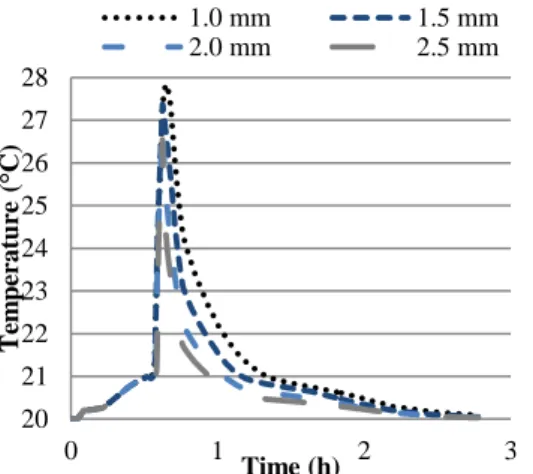 Figure 5: Cell temperature for a PCM thickness of 1.0  mm 