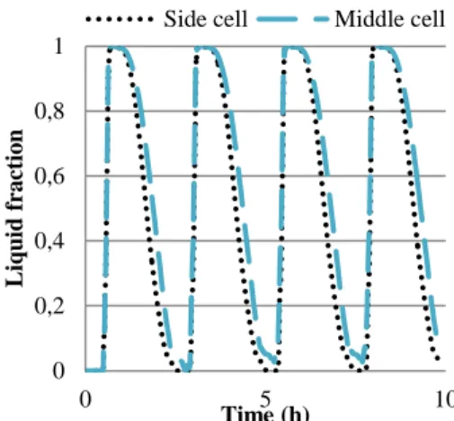 Figure 9: PCM liquid fraction for 4 cycles 