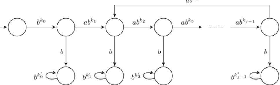 Fig. 3. A gure illustrating the construction in Lemma 20 with i = 1 . and (p, q) ∈ {(q 0 , q 1 ), (q 1 , q 2 ), (q 2 , q 1 )} 
