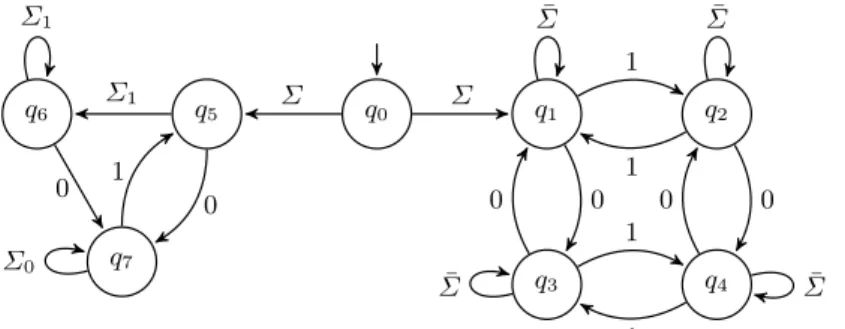 Fig. 4. A FA recognizing Σ( ˜ L Σ,0 0,2 ∩ L ˜ Σ,1 0,2 ) under the condition (fin, ⊆) .