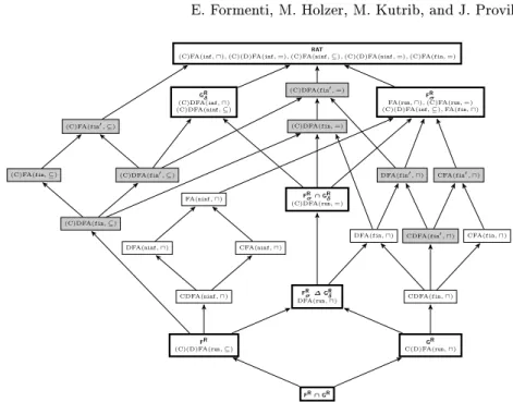 Fig. 5. The hierarchy of classes of ω -languages. The Borel hierarchy appears in bold boxes