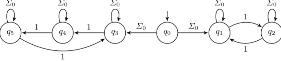 Fig. 1. A FA recognizing Σ 0 ( ˜ L Σ,1 0,2 + ˜ L Σ,1 0,3 ) under the condition (fin, ⊆) .