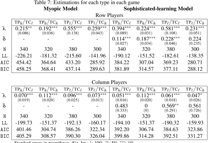 Table 7: Estimations for each type in each game