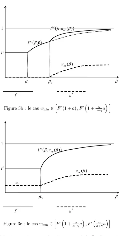 Figure 3b : le cas w min ∈ h