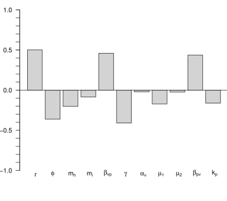Figure 7: LHS-PRCC Sensitivity analysis of the Basic reproduction numbers R 0 . r φ m h m i β v p γ α v δ µ 1 µ 2 β pv k p