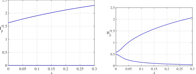 Figure 11: Bifurcation diagram showing the maxima and minima of Healthy plant biomass and Infected vector for diﬀerent values of δ with k p = 0.005 and (a) γ = 0.1 - (b) γ = 0.2.