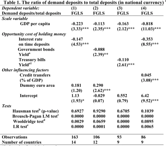 Table 1. The ratio of demand deposits to total deposits (in national currency)  12