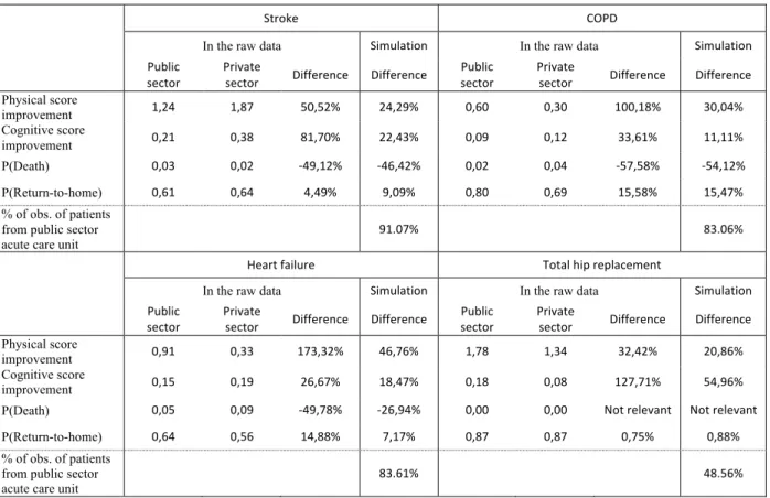 Table 4: Simulation results compared to the raw database 