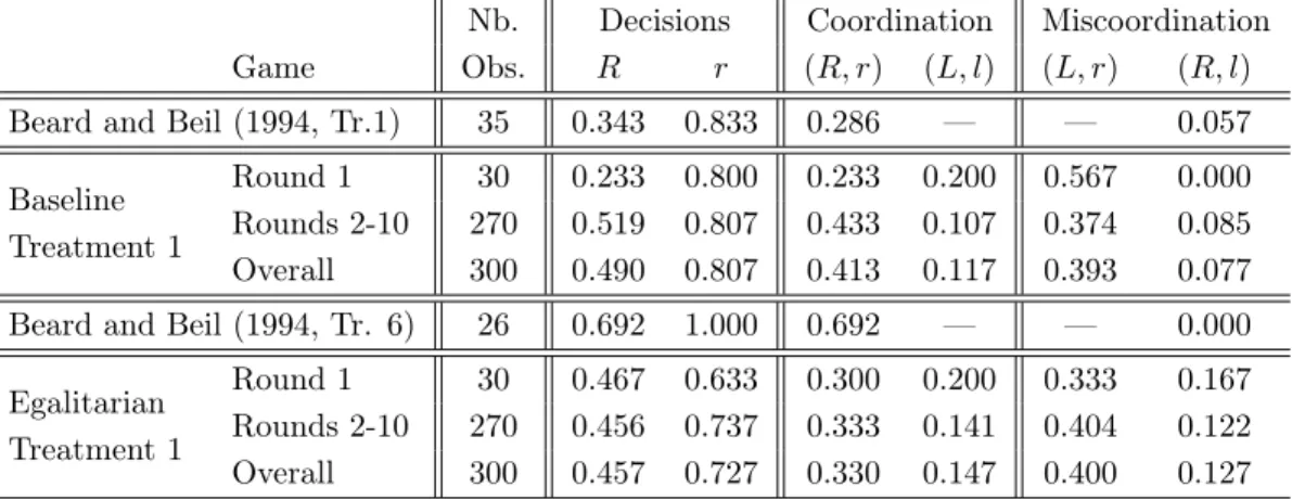 Table 4: Observed behavior in Treatments 1