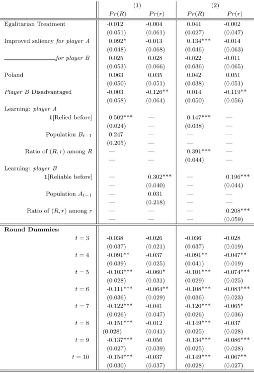 Table 6: Parametric regressions on the determinants of cooperative behavior