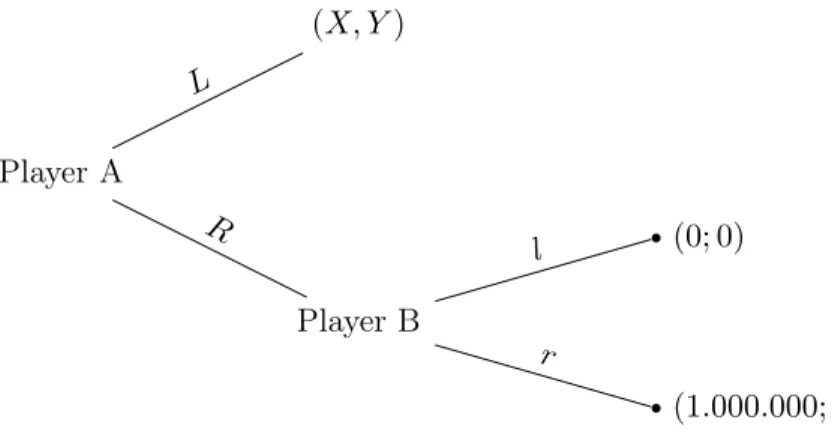 Figure 1: The Rosenthal (1981) game Player A Player B (1.000.000; 1)r(0; 0)Rl(X, Y)L