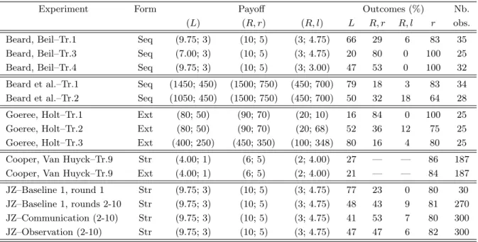 Table 1: Summary of experimental evidence on Rosenthal’s game