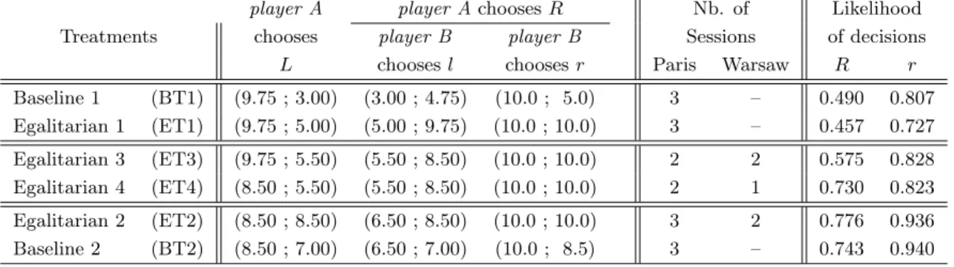 Table 3: Overview of experimental treatments