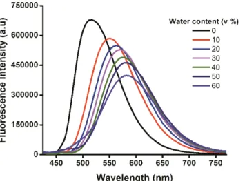 Figure 8. Fluorescence emission spectra of D1 in response to incremental amount of H 2 O in 1,4-dioxane (0-60%, v:v)