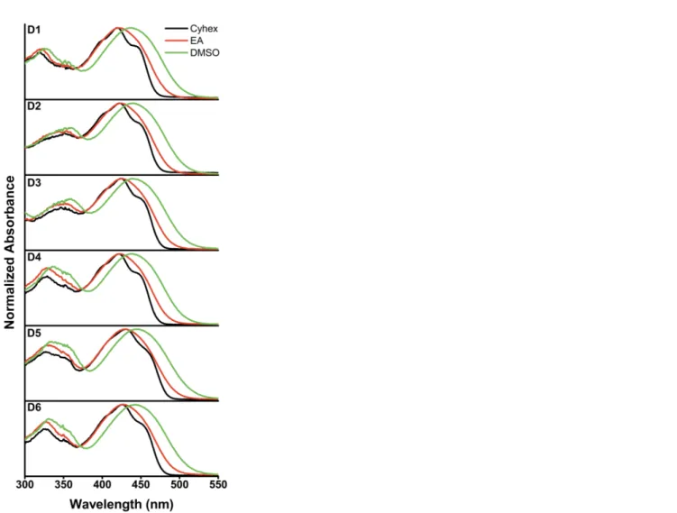 Figure 3. UV-Vis absorption spectra in different solvents of dyes D1-D6. Condition: dye concentration ≈ 10  µ M; cell path length,  1 cm