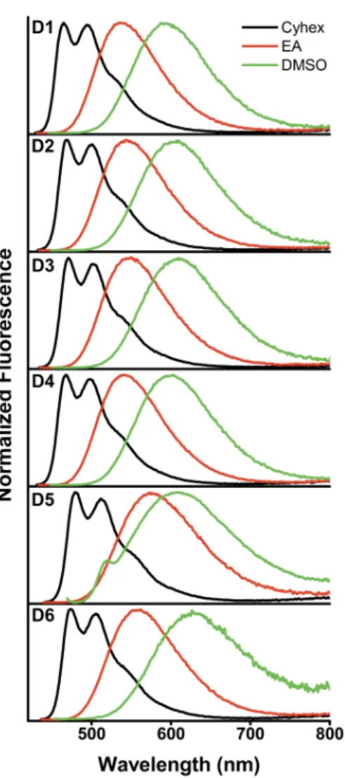 Figure 4. Fluorescence emission spectra in different solvents of dyes D1-D6. Condition: dye concentration ≈ 1  µ M; cell path length,  1 cm