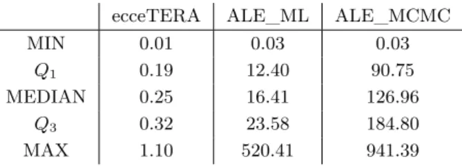 Table 1 Running times in seconds for three different methods –ecceTERA (Jacox et al., 2016), ALE_ML (Szöllősi et al., 2013a) and ALE_MCMC (Szöllősi and Boussau, 2018), respectively a parsimony, ML and Bayesian method– on a dataset of 1099 homologous gene f