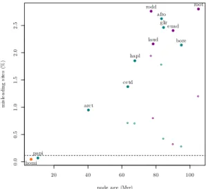 Figure 1 High levels of incongruence present in the OrthoMaM database. Dots correspond to the proportion of parsimoniously-misleading sites for various ancestral nodes in the mammalian phylogeny, and the horizontal line shows the maximal expected percentag