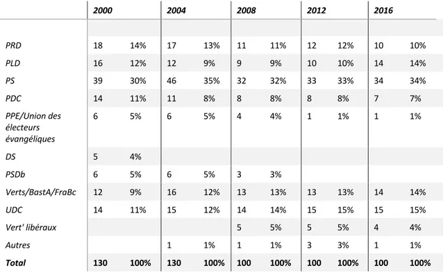 Tableau 3: Répartition des sièges par parti politique Bâle-Ville 2000 à 2016. 