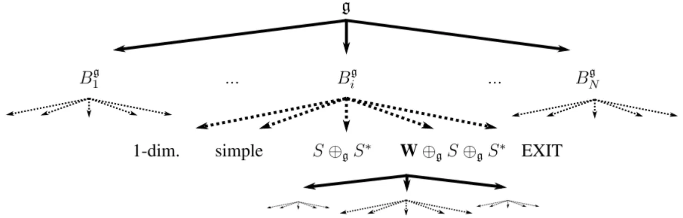 Figure 5. Tree structure of the algorithm.
