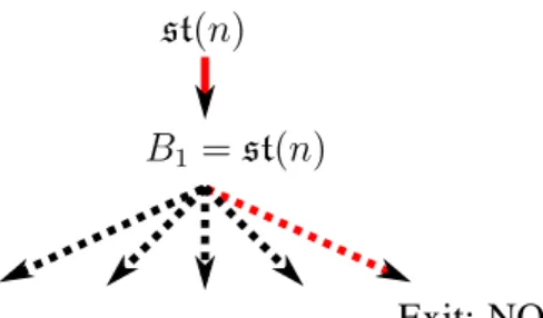 Figure 6. Schematical result for ST (n). We see on the top level that st(n) is indecomposable (it decomposes into itself)