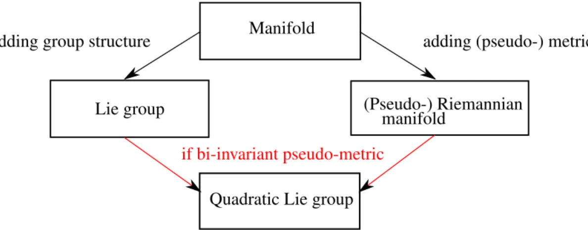 Figure 2 shows a summary of the structures that we just introduced.