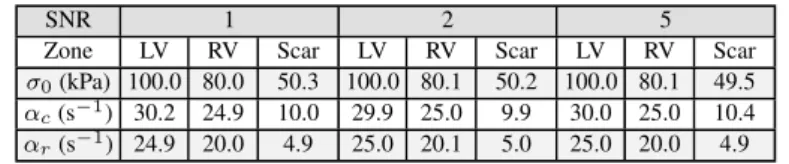 Table 3: Synthetic data. Velocity-based estimations of 3-zone parameters with different SNR
