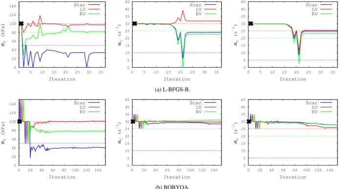 Figure 8: Synthetic data. Velocity-based estimations of 3-zone parameters using the L-BFGS-B and BOBYQA algorithms, with the dotted lines representing the ground truth values, and the black crosses representing the initial parameters