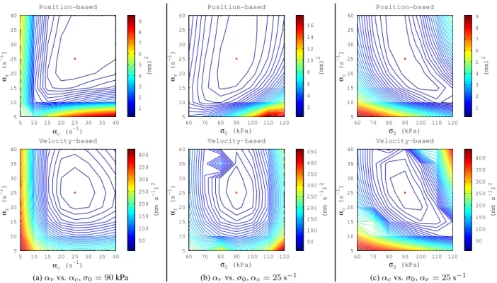 Figure 2: Landscapes of position-based and velocity-based objective functions, computed from simulated cardiac cycles