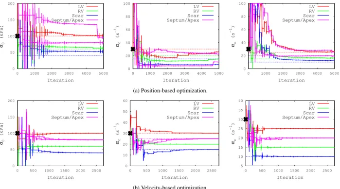 Figure 6: Synthetic data. Estimations of 5-zone parameters, with the dotted lines representing the ground truth values, and the black crosses representing the initial parameters