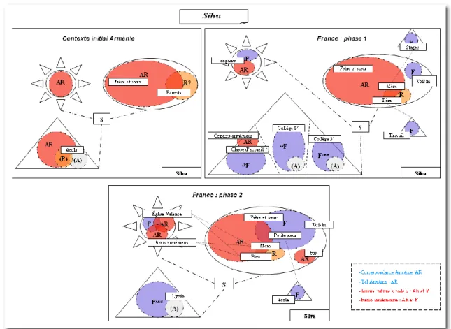 Figure 5. Différentes phases de développement du répertoire linguistique de Silva (Lambert &amp; 