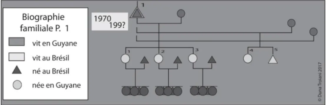 Figure 11. Représentation généalogique à partir du fils ainé (1) 