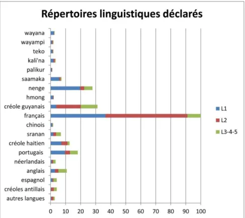 Figure 3. Répertoires linguistiques déclarés par la population scolarisée en Guyane (Léglise  2013) 