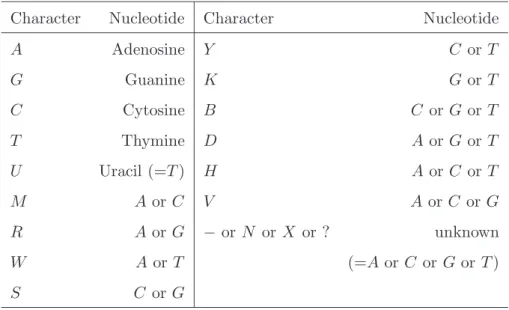 Table 1. List of valid characters in DNA sequences and the corresponding nucleotides.