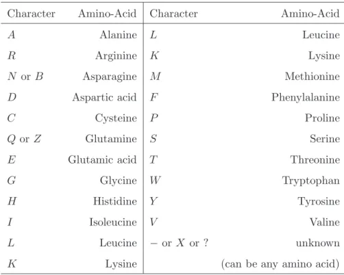 Table 2. List of valid characters in protein sequences and the corresponding amino acids.