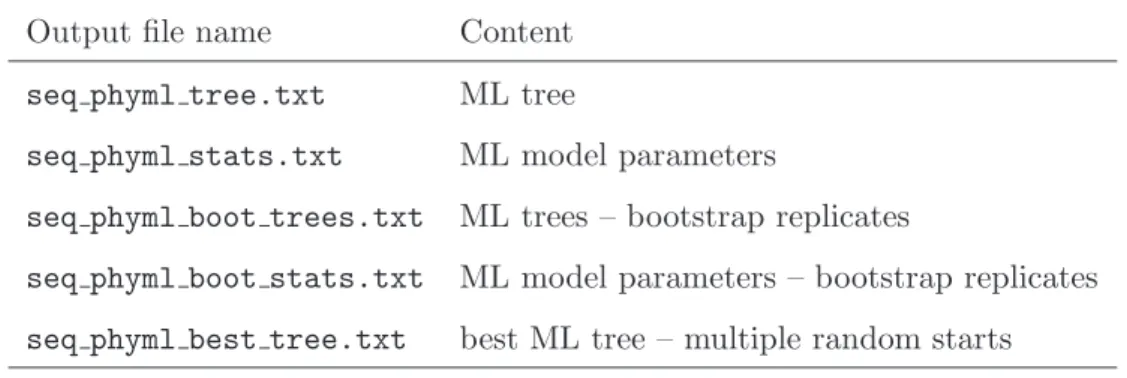 Table 3. Standard output files