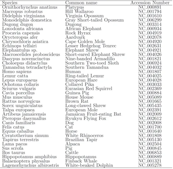 Table 4. List of the mammalian species and the corresponding GenBank acces- acces-sion numbers of the complete mitochondrial genomes that were analysed in this chapter (see Section 3.1).