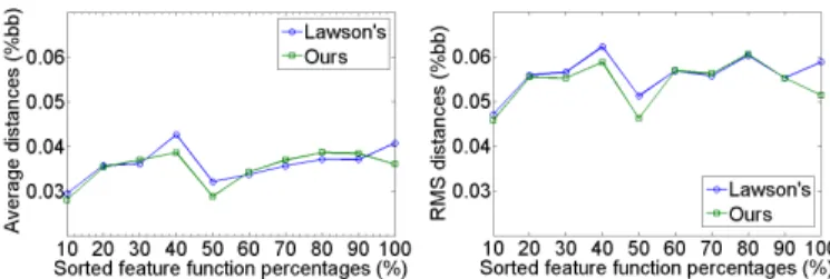 Fig. 14. Comparison of geometric fidelity between Lawson’s weighing scheme [44] and ours(Eq