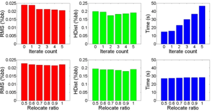 Fig. 15. Effectiveness of the iteration count and relocate ratio. For separability, RMS and Hdist bars are plotted in different scales
