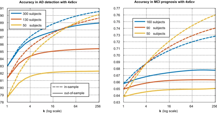 Fig. 7. Effect of number of pipelines considered on the expected (biased) in-sample accuracy and (unbiased) out-of-sample accuracy associated with the highest ranking pipeline.